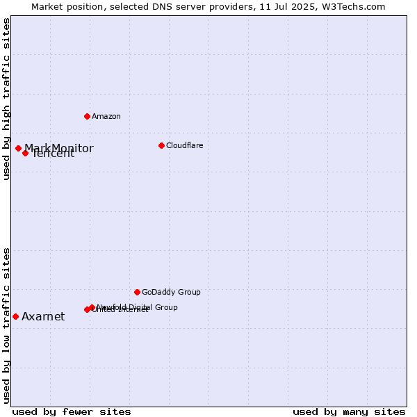 Market position of Tencent vs. MarkMonitor vs. Axarnet