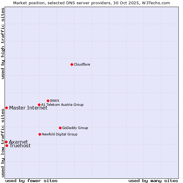Market position of Truehost vs. Master Internet vs. Axarnet