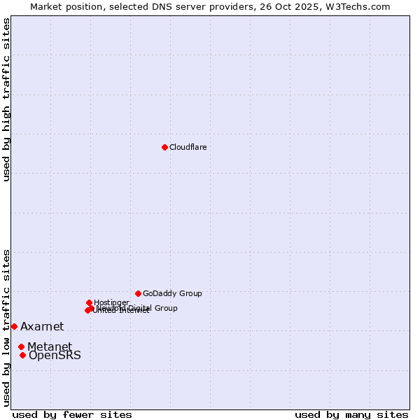 Market position of OpenSRS vs. Metanet vs. Axarnet