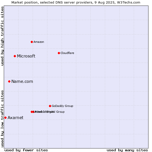 Market position of Microsoft vs. Name.com vs. Axarnet