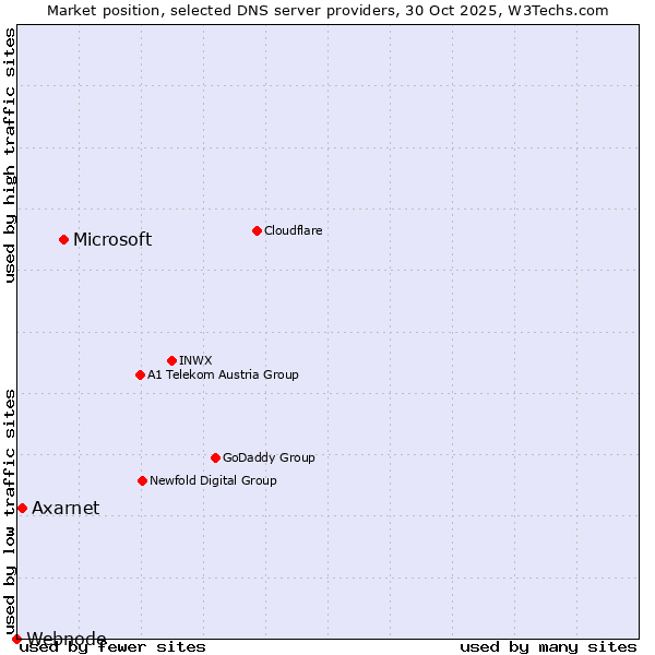 Market position of Microsoft vs. Axarnet vs. Webnode