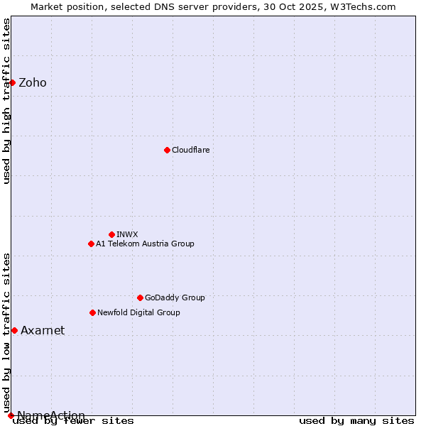 Market position of Axarnet vs. Zoho vs. NameAction