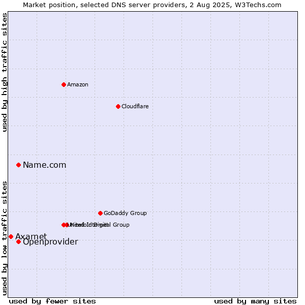 Market position of Name.com vs. Openprovider vs. Axarnet