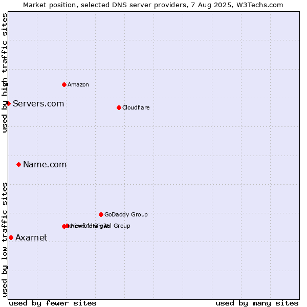 Market position of Name.com vs. Axarnet vs. Servers.com