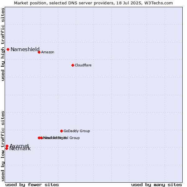 Market position of Nameshield vs. Axarnet vs. Netmark