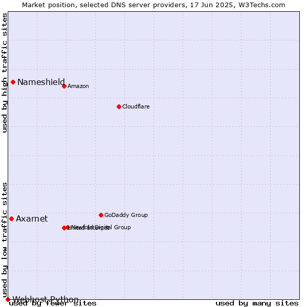 Market position of Nameshield vs. Axarnet vs. Webhost Python