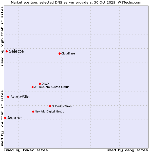 Market position of NameSilo vs. Selectel vs. Axarnet