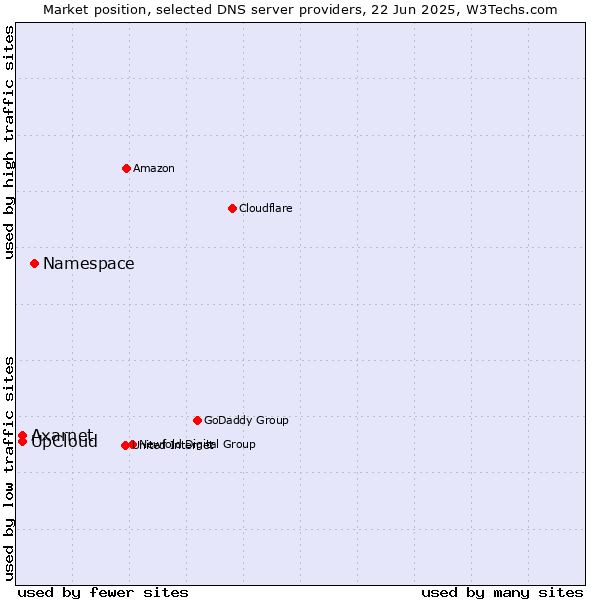 Market position of Namespace vs. UpCloud vs. Axarnet