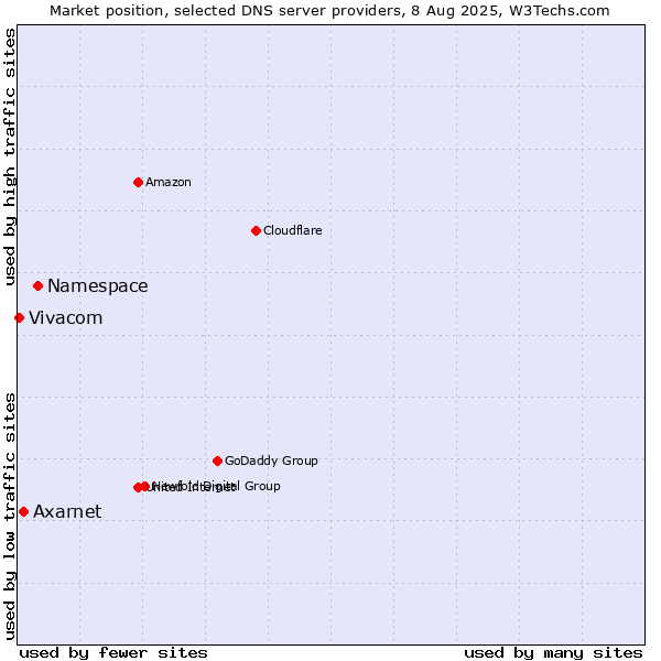 Market position of Namespace vs. Axarnet vs. Vivacom