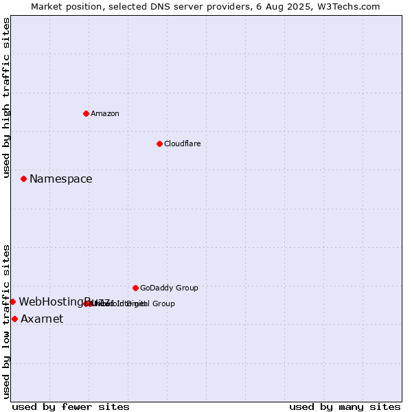 Market position of Namespace vs. Axarnet vs. WebHostingBuzz