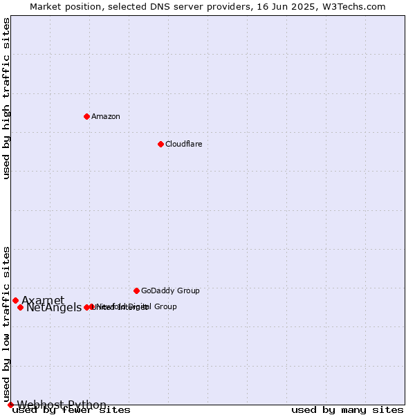 Market position of NetAngels vs. Axarnet vs. Webhost Python