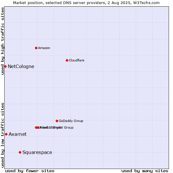 Market position of Squarespace vs. Axarnet vs. NetCologne