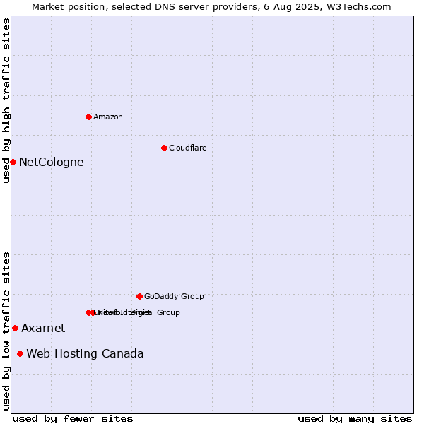 Market position of Web Hosting Canada vs. Axarnet vs. NetCologne