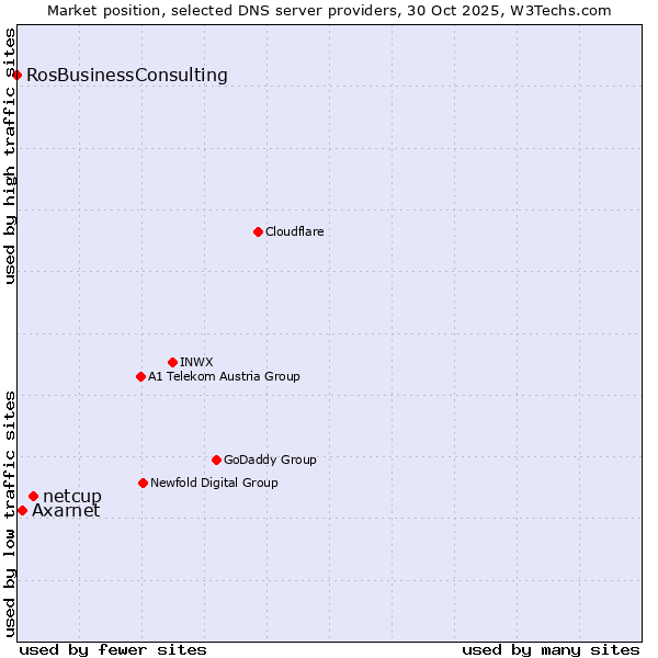 Market position of netcup vs. Axarnet vs. RosBusinessConsulting