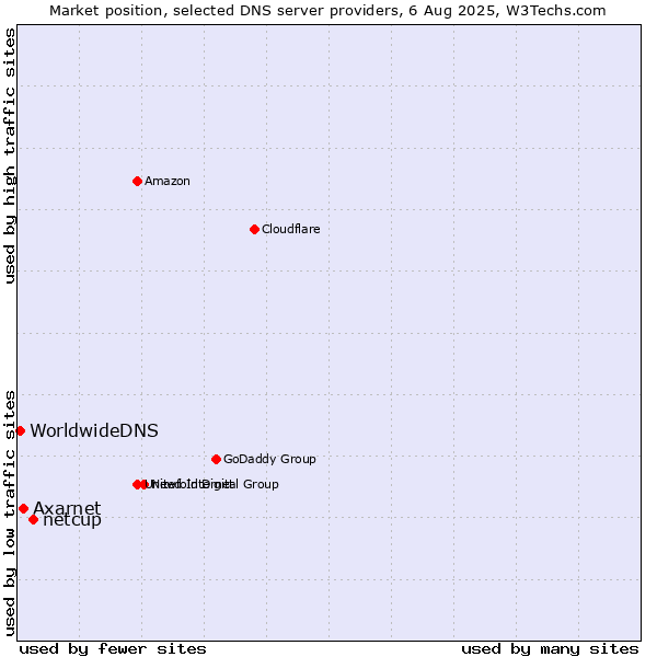 Market position of netcup vs. Axarnet vs. WorldwideDNS