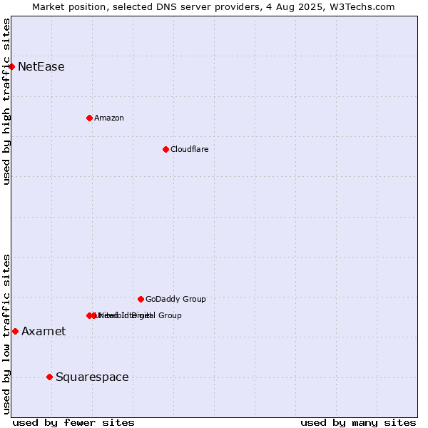 Market position of Squarespace vs. Axarnet vs. NetEase