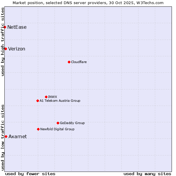 Market position of Axarnet vs. Verizon vs. NetEase