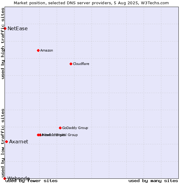 Market position of Axarnet vs. NetEase vs. Webnode