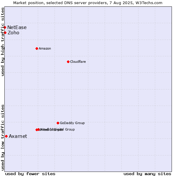 Market position of Axarnet vs. Zoho vs. NetEase