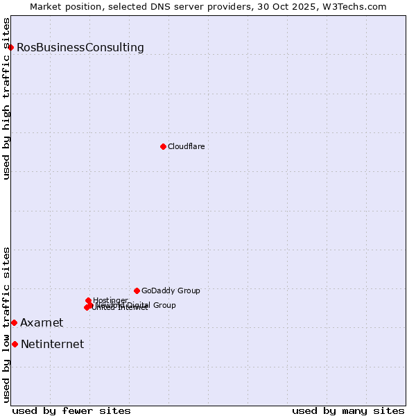 Market position of Netinternet vs. Axarnet vs. RosBusinessConsulting