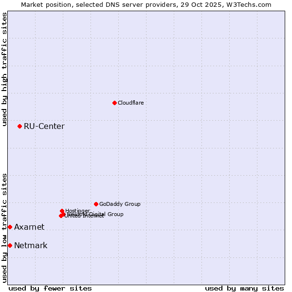 Market position of RU-Center vs. Axarnet vs. Netmark