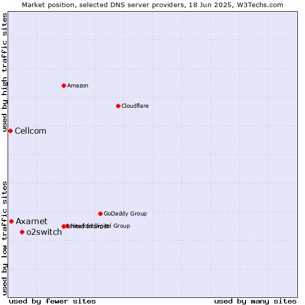 Market position of o2switch vs. Axarnet vs. Cellcom