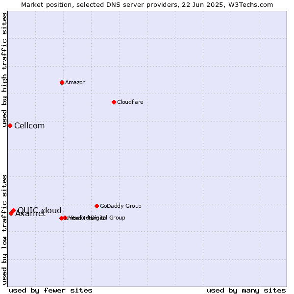 Market position of QUIC.cloud vs. Axarnet vs. Cellcom