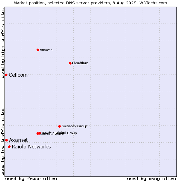 Market position of Raiola Networks vs. Axarnet vs. Cellcom
