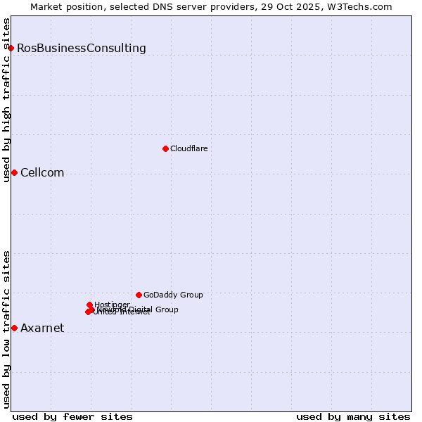 Market position of Axarnet vs. Cellcom vs. RosBusinessConsulting