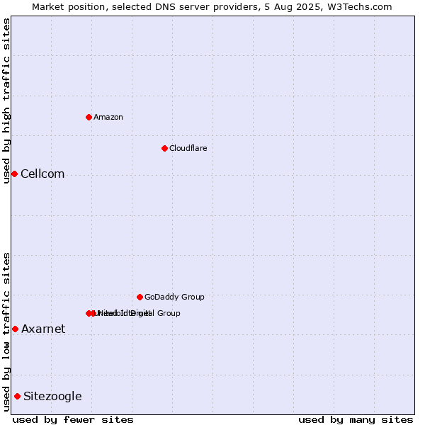 Market position of Sitezoogle vs. Axarnet vs. Cellcom