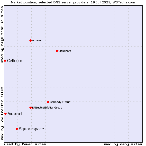 Market position of Squarespace vs. Axarnet vs. Cellcom