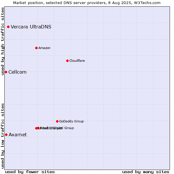 Market position of Vercara UltraDNS vs. Axarnet vs. Cellcom