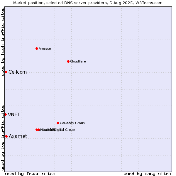 Market position of Axarnet vs. Cellcom vs. VNET