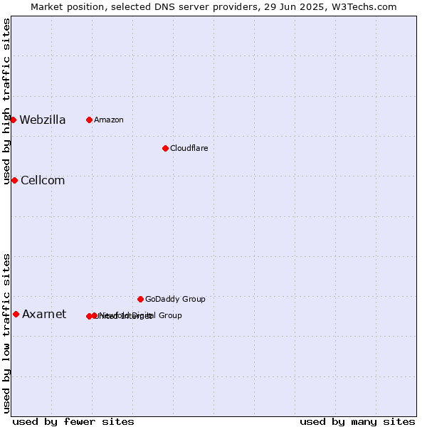 Market position of Axarnet vs. Cellcom vs. Webzilla