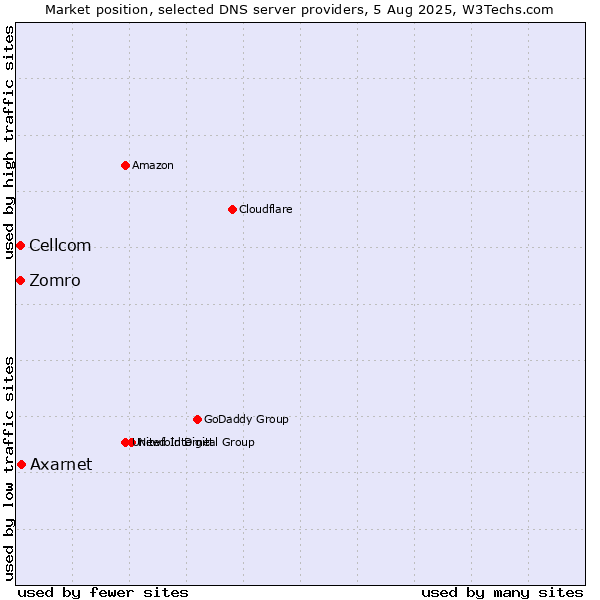 Market position of Axarnet vs. Zomro vs. Cellcom