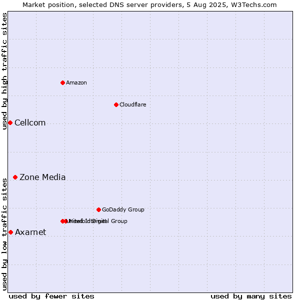 Market position of Zone Media vs. Axarnet vs. Cellcom