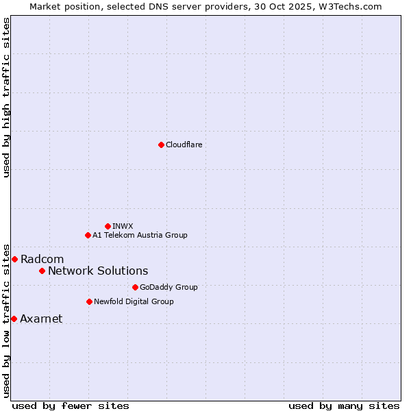 Market position of Network Solutions vs. Radcom vs. Axarnet