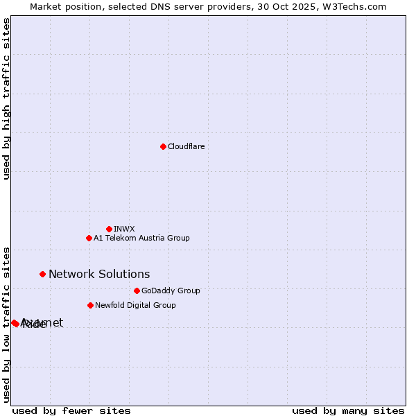 Market position of Network Solutions vs. Ride vs. Axarnet