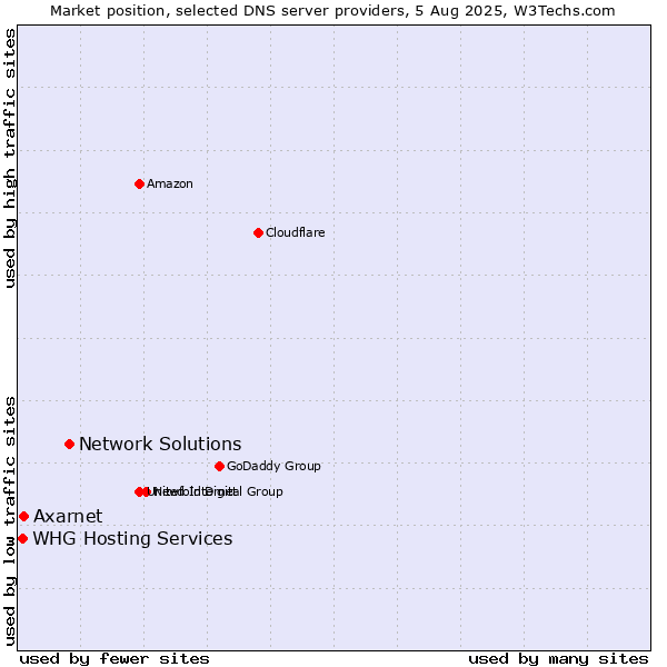 Market position of Network Solutions vs. Axarnet vs. WHG Hosting Services