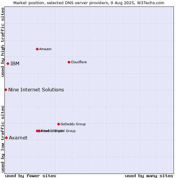 Market position of IBM vs. Axarnet vs. Nine Internet Solutions