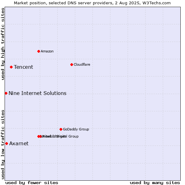 Market position of Tencent vs. Axarnet vs. Nine Internet Solutions
