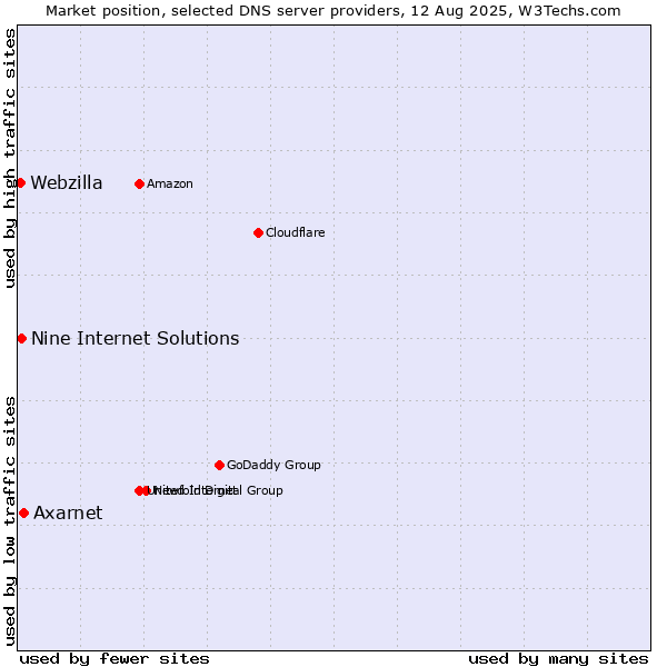 Market position of Axarnet vs. Nine Internet Solutions vs. Webzilla