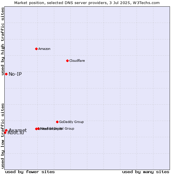 Market position of Axarnet vs. No-IP vs. Root.lu