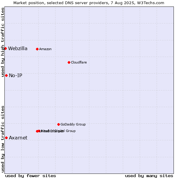 Market position of Axarnet vs. No-IP vs. Webzilla