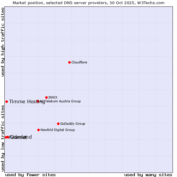Market position of Oderland vs. Timme Hosting vs. Axarnet