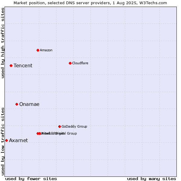 Market position of Onamae vs. Tencent vs. Axarnet