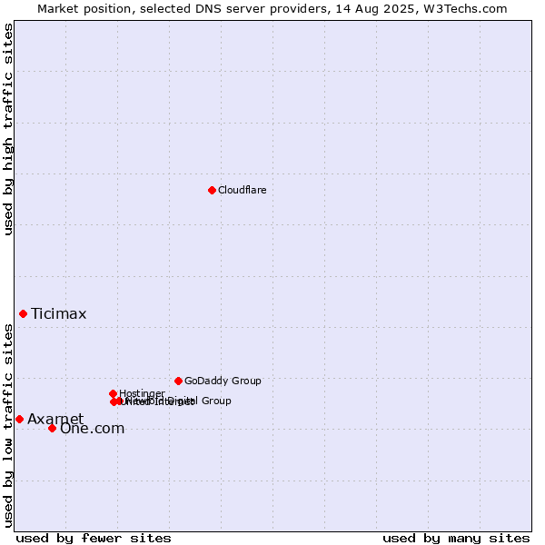 Market position of One.com vs. Ticimax vs. Axarnet