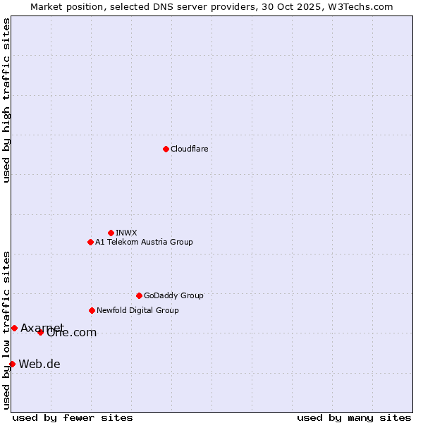 Market position of One.com vs. Axarnet vs. Web.de