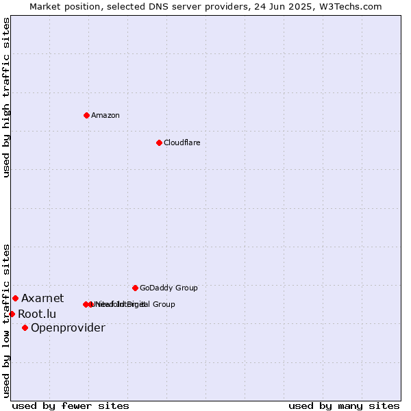 Market position of Openprovider vs. Axarnet vs. Root.lu