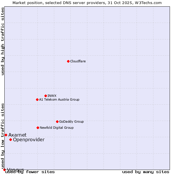 Market position of Openprovider vs. Axarnet vs. Vangus